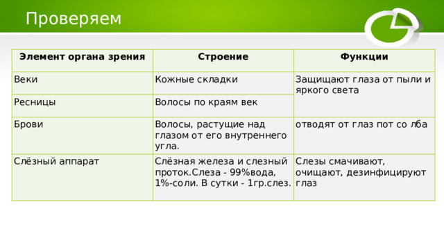 Проверяем Элемент органа зрения Строение Веки Функции Кожные складки Ресницы Защищают глаза от пыли и яркого света Волосы по краям век Брови Волосы, растущие над глазом от его внутреннего угла. Слёзный аппарат отводят от глаз пот со лба Слёзная железа и слезный проток.Слеза - 99%вода, 1%-соли. В сутки - 1гр.слез. Слезы смачивают, очищают, дезинфицируют глаз 