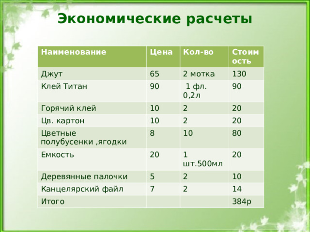 Экономические расчеты Наименование Цена Джут Кол-во Клей Титан 65 Стоимость 2 мотка 90 Горячий клей Цв. картон 130  1 фл. 0,2л 10 Цветные полубусенки ,ягодки 10 90 2 20 2 8 Емкость 20 10 20 Деревянные палочки 80 Канцелярский файл 1 шт.500мл 5 Итого 7 20 2 10 2 14 384р 