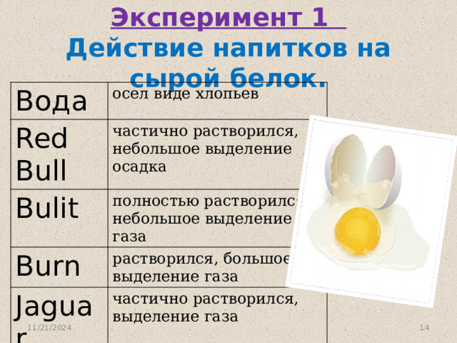 Эксперимент 1  Действие напитков на сырой белок. Вода осел виде хлопьев Red Bull частично растворился, небольшое выделение осадка Bulit полностью растворился, небольшое выделение газа Burn растворился, большое выделение газа Jaguar частично растворился, выделение газа 11/21/2024  