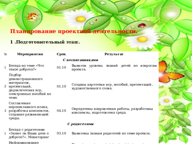 . Планирование проектной деятельности .  1 .Подготовительный этап: . № С воспитанниками Мероприятия 1 Срок Результат Беседа по теме «Что такое доброта?» 2 Подбор демонстрационного материалов, презентаций, дидактических игр, электронных пособий по теме. 01.10 3 С родителями Составление перспективного плана, разработка конспектов, создание развивающей среды. 01.10 Выявлен уровень знаний детей по вопросам проекта. Созданы картотеки игр, пособий, презентаций, художественного слова. 04.10 1 Беседа с родителями «Знают ли Ваши дети о доброте?». Мониторинг 2 Определены направления работы, разработаны конспекты, подготовлена среда. Информирование родителей о начале работы проекта. 03.10 Выявлены знания родителей по теме проекта. 03.10 Родители имеют представление о том, что проект запущен.( род. собрания) 
