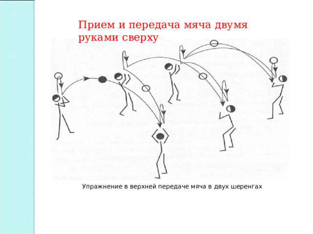 Прием и передача мяча двумя руками сверху  Упражнение в верхней передаче мяча в двух шеренгах 
