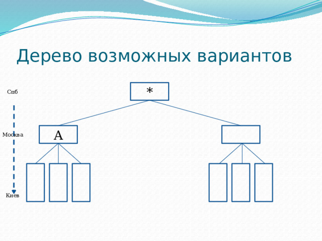 Дерево возможных вариантов * Спб А Москва Киев 
