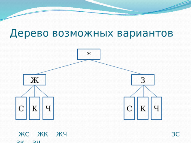 Ч К С Ч К С Дерево возможных вариантов * Ж З  ЖС ЖК ЖЧ ЗС ЗК ЗЧ 