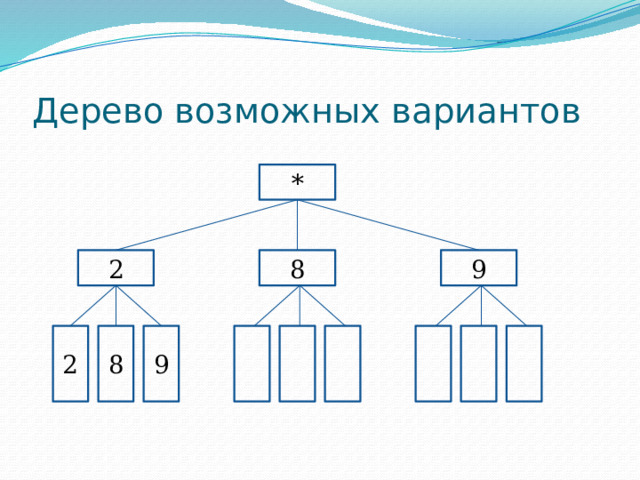 9 8 2 Дерево возможных вариантов * 2 8 9 