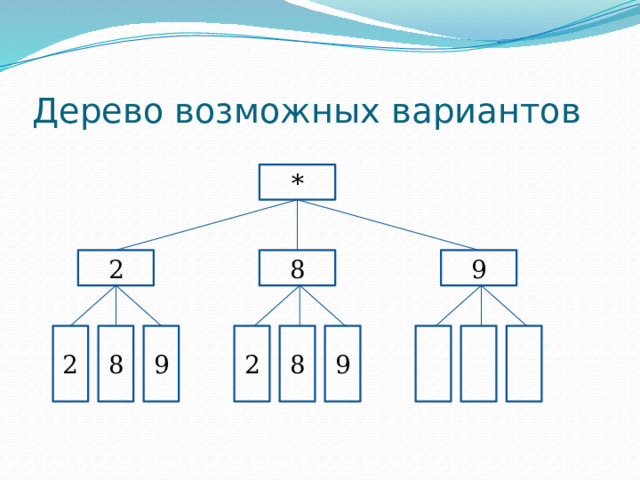 9 8 2 9 8 2 Дерево возможных вариантов * 2 8 9 