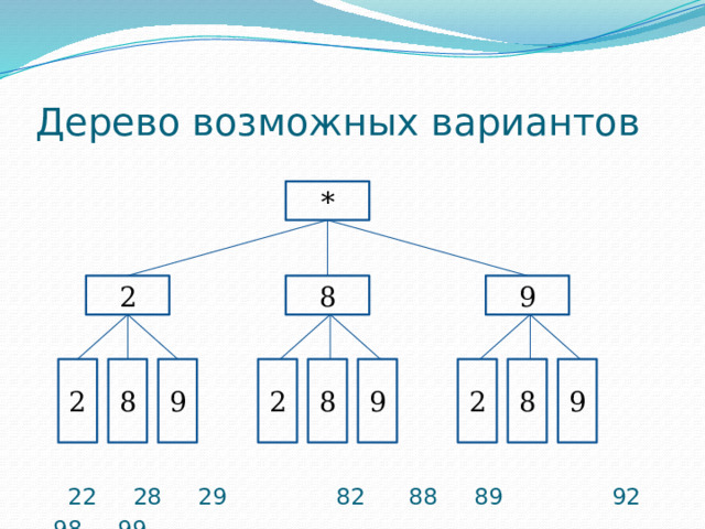 9 8 2 9 8 2 9 8 2 Дерево возможных вариантов * 2 8 9  22 28 29 82 88 89 92 98 99 