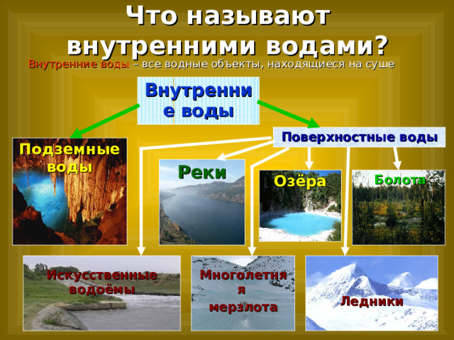 Что называют внутренними водами? Внутренние воды – все водные объекты, находящиеся на суше Внутренние воды Поверхностные воды Подземные воды Реки Озёра  Болота  Многолетняя мерзлота   Ледники  Искусственные водоёмы 