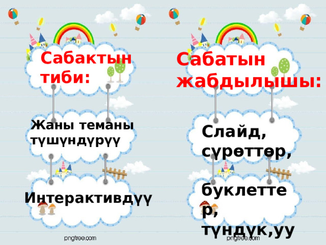 Сабактын тиби: Сабатын жабдылышы: Жаны теманы түшүндүрүү Слайд, сүрөттөр,  буклеттер, түндүк,уук Интерактивдүү 