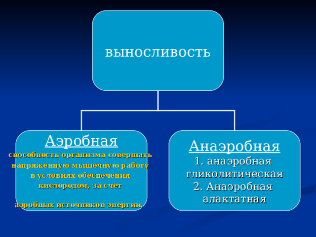 выносливость  Аэробная Анаэробная 1. анаэробная гликолитическая 2. Анаэробная алактатная способность организма совершать напряженную мышечную работу в условиях обеспечения кислородом, за счет аэробных источников энергии.  