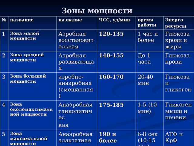 Зоны мощности № 1 название Зона малой мощности 2 название ЧСС, уд/мин Аэробная восстановительная Зона средней мощности 3 120-135 Зона большой мощности Аэробная развивающая время работы 4 Энерго ресурсы аэробно-анаэробная (смешанная) 140-155 1 час и более 5 Зона околомаксимальной мощности До 1 часа Глюкоза крови и жиры 160-170 Анаэробная гликолитичес кая Зона максимальной мощности Глюкоза крови 20-40 мин 175-185 Анаэробная алактатная Глюкоза и гликоген 1-5 (10 мин) 190 и более Гликоген мышц и печени 6-8 сек (10-15 сек) АТФ и КрФ 