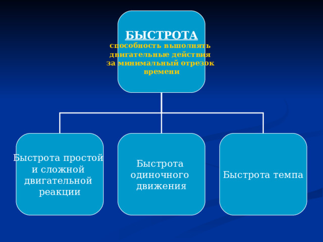 БЫСТРОТА способность выполнять двигательные действия за минимальный отрезок времени Быстрота простой и сложной двигательной реакции Быстрота одиночного движения Быстрота темпа 