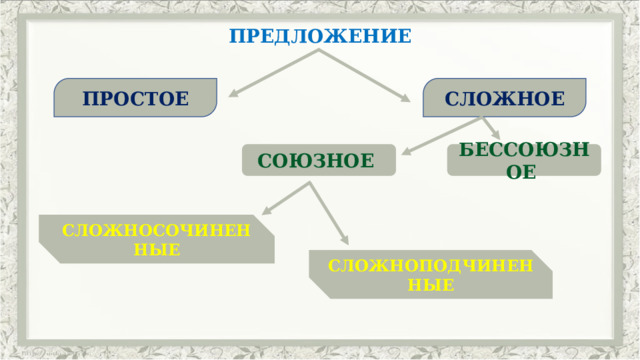 ПРЕДЛОЖЕНИЕ ПРОСТОЕ СЛОЖНОЕ СОЮЗНОЕ БЕССОЮЗНОЕ СЛОЖНОСОЧИНЕННЫЕ СЛОЖНОПОДЧИНЕННЫЕ 