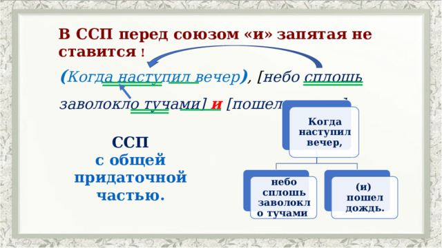 В ССП перед союзом  «и»  запятая не ставится ! ( Когда наступил вечер ) , [ небо сплошь заволокло тучами] и [пошел дождь]. Когда наступил вечер, ССП с общей придаточной частью. (и) пошел дождь. небо сплошь заволокло тучами 