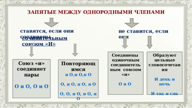 ЗАПЯТЫЕ МЕЖДУ ОДНОРОДНЫМИ ЧЛЕНАМИ ставятся, если они соединены не ставится, если они сочинительным союзом «И» Соединены Образуют цельные словосочетания одиночным  соединительным союзом «и» И день и ночь   И так и сяк О и О    Союз «и»  соединяет пары  О и О, О и О   Повторяющимся и О,и О,и О  О, и О, и О, и О  О, О, и О, и О, и О   