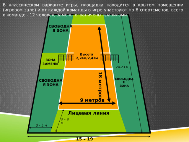 В классическом варианте игры, площадка находится в крытом помещении (игровом зале) и от каждой команды в игре участвуют по 6 спортсменов, всего в команде - 12 человек, замены ограничены правилами. СВОБОДНАЯ ЗОНА Высота  2,24м/2,43м ЗОНА ЗАМЕНЫ 24-23 м  18 метров СВОБОДНАЯ  ЗОНА СВОБОДНАЯ ЗОНА 9 метров Лицевая линия 3 – 8 м 3 – 5 м 15 – 19 м 