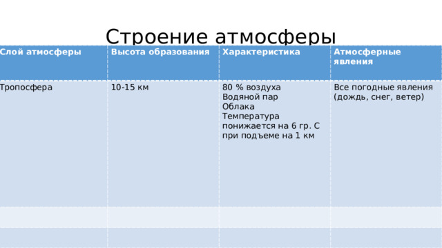 Строение атмосферы Слой атмосферы Высота образования Тропосфера Характеристика 10-15 км Атмосферные явления 80 % воздуха Водяной пар Все погодные явления Облака (дождь, снег, ветер) Температура понижается на 6 гр. С при подъеме на 1 км 