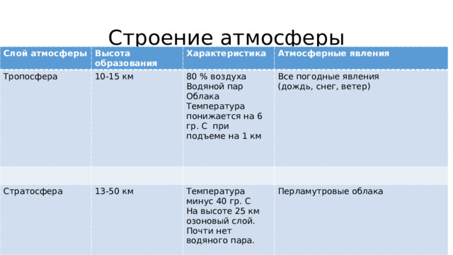 Строение атмосферы Слой атмосферы Высота образования Тропосфера Характеристика 10-15 км Стратосфера Атмосферные явления 80 % воздуха Водяной пар 13-50 км Все погодные явления Температура минус 40 гр. С Облака (дождь, снег, ветер) Температура понижается на 6 гр. С при подъеме на 1 км На высоте 25 км озоновый слой. Почти нет водяного пара. Перламутровые облака 