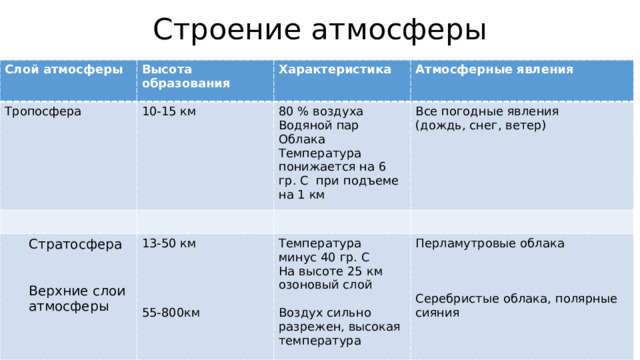 Строение атмосферы Слой атмосферы Высота образования Тропосфера Характеристика 10-15 км Стратосфера Атмосферные явления 80 % воздуха 13-50 км Все погодные явления Водяной пар (дождь, снег, ветер) Температура минус 40 гр. С Облака Перламутровые облака На высоте 25 км озоновый слой Верхние слои атмосферы Температура понижается на 6 гр. С при подъеме на 1 км Воздух сильно разрежен, высокая температура 55-800км Серебристые облака, полярные сияния 