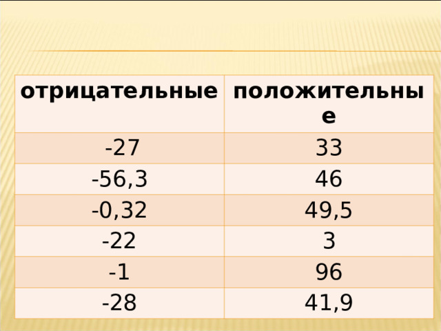 отрицательные положительные  -27 33 -56,3 46 -0,32 49,5 -22 3 -1 96 -28 41,9 