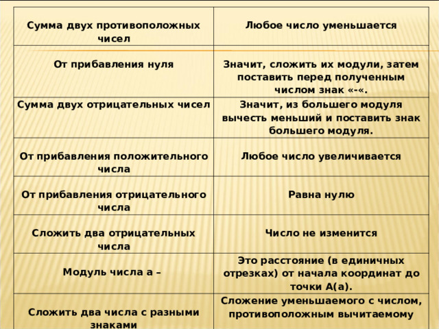Сумма двух противоположных чисел От прибавления нуля Любое число уменьшается Сумма двух отрицательных чисел Значит, сложить их модули, затем поставить перед полученным числом знак «-«. От прибавления положительного числа Значит, из большего модуля вычесть меньший и поставить знак большего модуля. Любое число увеличивается От прибавления отрицательного числа Сложить два отрицательных числа Равна нулю Число не изменится Модуль числа а –  Сложить два числа с разными знаками Это расстояние (в единичных отрезках) от начала координат до точки А(а). Вычитание двух чисел  Сложение уменьшаемого с числом, противоположным вычитаемому  Есть число отрицательное  