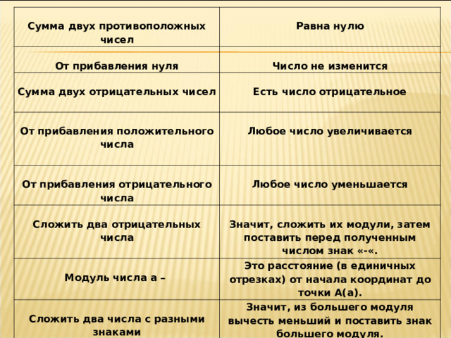  Сумма двух противоположных чисел  От прибавления нуля  Равна нулю  Сумма двух отрицательных чисел   Число не изменится  От прибавления положительного числа   Есть число отрицательное  Любое число увеличивается  От прибавления отрицательного числа  Сложить два отрицательных числа  Любое число уменьшается  Значит, сложить их модули, затем поставить перед полученным числом знак «-«.  Модуль числа а –  Сложить два числа с разными знаками Это расстояние (в единичных отрезках) от начала координат до точки А(а). Вычитание двух чисел Значит, из большего модуля вычесть меньший и поставить знак большего модуля. Сложение уменьшаемого с числом, противоположным вычитаемому 