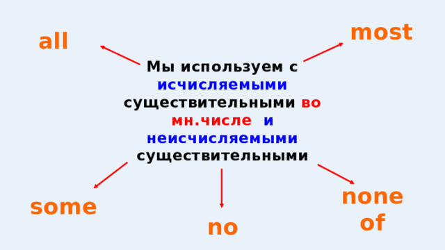 most all Мы используем с исчисляемыми существительными во мн.числе   и  неисчисляемыми существительными some none of no 