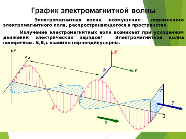  Электромагнитная волна –возмущение переменного электромагнитного поля, распространяющегося в пространстве  Излучение электромагнитных волн возникает при ускоренном движении электрических зарядов/ Электромагнитная волна поперечная. Е,В,с взаимно перпендикулярны.   