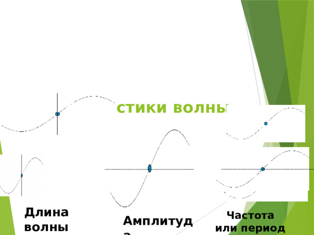Характеристики волны Длина  волны Частота  или период колебаний Амплитуда 