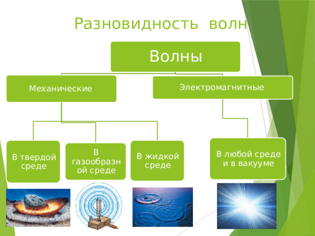 Разновидность волн Волны Механические Электромагнитные В любой среде и в вакууме В твердой среде В жидкой среде В газообразной среде 