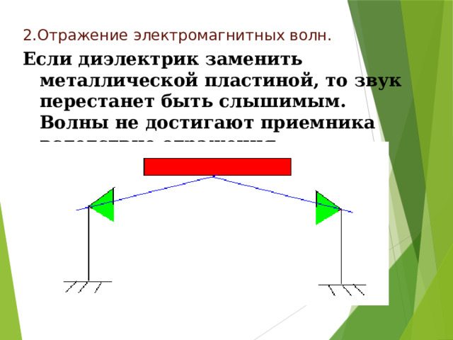 2.Отражение электромагнитных волн. Если диэлектрик заменить металлической пластиной, то звук перестанет быть слышимым. Волны не достигают приемника вследствие отражения. 