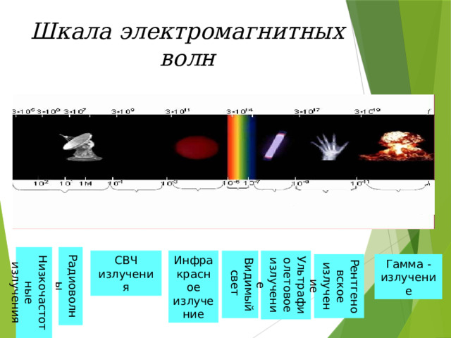 Шкала электромагнитных волн Радиоволны Низкочастотные излучения СВЧ излучения Инфракрасное излучение Видимый свет Ультрафиолетовое излучение Рентгеновское излучение Гамма - излучение  