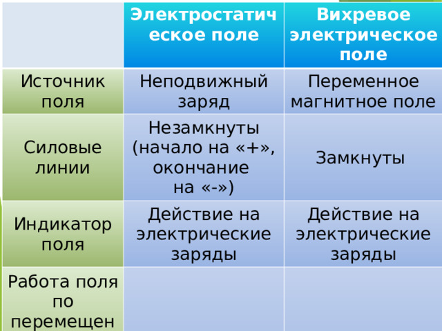 Разберись в различиях Электростатическое поле Источник поля Вихревое электрическое поле Неподвижный заряд Силовые линии Переменное магнитное поле Незамкнуты (начало на «+», окончание Индикатор поля Замкнуты Работа поля по перемещению заряда по замкнутой траектории на «-») Действие на электрические заряды Действие на электрические заряды Равна 0 Не равна 0 
