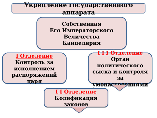 Укрепление государственного аппарата Собственная Его Императорского Величества Канцелярия I Отделение I I I Отделение Контроль за исполнением распоряжений царя Орган политического сыска и контроля за умонастроениями I I Отделение Кодификация законов 