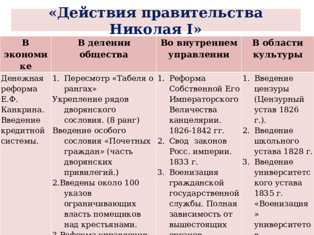 «Действия правительства Николая I » В экономике В делении общества Денежная реформа Е.Ф. Канкрина. Введение кредитной системы. Во внутреннем управлении Пересмотр «Табеля о рангах» В области культуры Укрепление рядов дворянского сословия. (8 ранг) Введение особого сословия «Почетных граждан» (часть дворянских привилегий.) Реформа Собственной Его Императорского Величества канцелярии. 1826-1842 гг. Свод законов Росс. империи. 1833 г. Военизация гражданской государственной службы. Полная зависимость от вышестоящих органов. 2.Введены около 100 указов ограничивающих власть помещиков над крестьянами. 3.Реформа управления государственными крестьянами. 4.Военные поселения крестьян. Введение цензуры (Цензурный устав 1826 г.). Введение школьного устава 1828 г. Введение университетского устава 1835 г. «Военизация» университетов. 