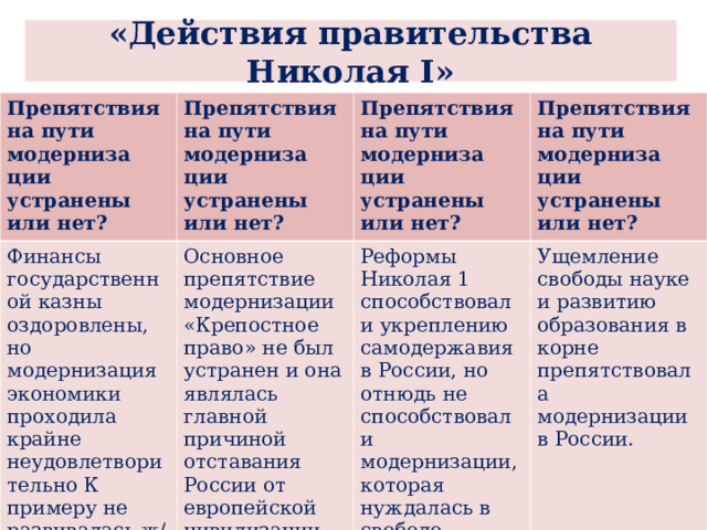«Действия правительства Николая I » Препятствия на пути модерниза­ции устранены или нет? Препятствия на пути модерниза­ции устранены или нет? Финансы государственной казны оздоровлены, но модернизация экономики проходила крайне неудовлетворительно К примеру не развивалась ж/д строительство. Препятствия на пути модерниза­ции устранены или нет? Основное препятствие модернизации «Крепостное право» не был устранен и она являлась главной причиной отставания России от европейской цивилизации. Препятствия на пути модерниза­ции устранены или нет? Реформы Николая 1 способствовали укреплению самодержавия в России, но отнюдь не способствовали модернизации, которая нуждалась в свободе действий. Ущемление свободы науке и развитию образования в корне препятствовала модернизации в России. 