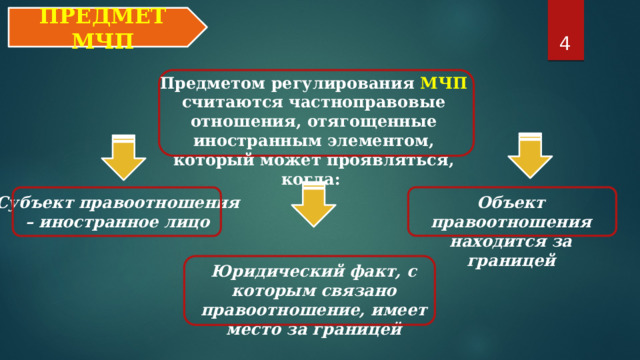 ПРЕДМЕТ МЧП  Предметом регулирования МЧП считаются частноправовые отношения, отягощенные иностранным элементом, который может проявляться, когда: Субъект правоотношения Объект правоотношения находится за границей – иностранное лицо  Юридический факт, с которым связано правоотношение, имеет место за границей 