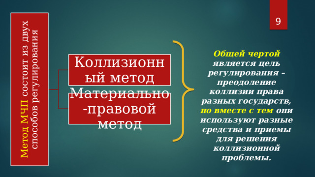 Метод МЧП состоит из двух способов регулирования  Общей чертой является цель регулирования – преодоление коллизии права разных государств, но вместе с тем они используют разные средства и приемы для решения коллизионной проблемы. Коллизионный метод Материально-правовой метод 