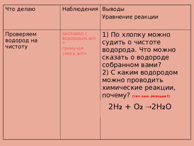 Что делаю Наблюдения Проверяем водород на чистоту кислород с водородом.wmv гремучая смесь.wmv Выводы Уравнение реакции 1) По хлопку можно судить о чистоте водорода. Что можно сказать о водороде собранном вами?  2) С каким водородом можно проводить химические реакции, почему? (тип хим. реакции?)  2H 2  + O 2   2Н 2 О 