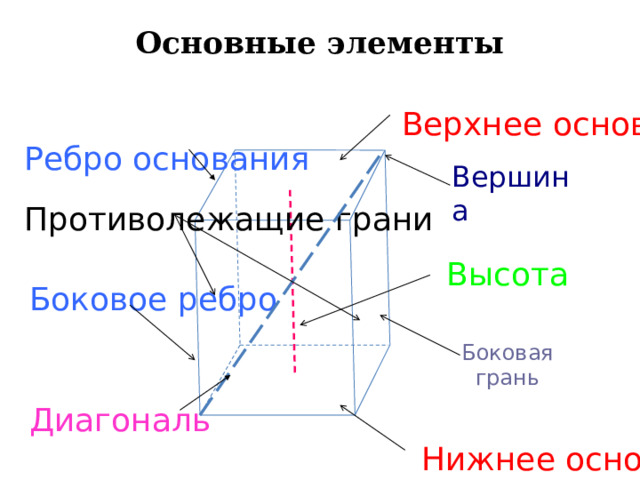 Основные элементы   Верхнее основание Ребро основания Вершина Противолежащие грани Высота Боковое ребро Боковая грань Диагональ Нижнее основание  