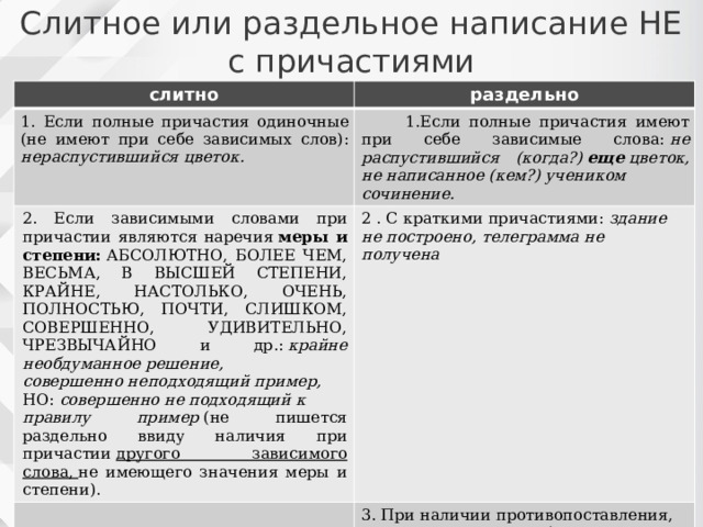 Слитное или раздельное написание НЕ с причастиями слитно раздельно 1. Если полные причастия одиночные (не имеют при себе зависимых слов): нераспустившийся цветок. Если полные причастия имеют при себе зависимые слова:  не распустившийся (когда?)  еще  цветок, не написанное (кем?) учеником 2. Если зависимыми словами при причастии являются наречия  меры и степени:   АБСОЛЮТНО, БОЛЕЕ ЧЕМ, ВЕСЬМА, В ВЫСШЕЙ СТЕПЕНИ, КРАЙНЕ, НАСТОЛЬКО, ОЧЕНЬ, ПОЛНОСТЬЮ, ПОЧТИ, СЛИШКОМ, СОВЕРШЕННО, УДИВИТЕЛЬНО, ЧРЕЗВЫЧАЙНО и др.:  крайне необдуманное решение, сочинение. совершенно неподходящий пример, 2 . С краткими причастиями:  здание не построено, телеграмма не получена   НО:  совершенно не подходящий к 3. При наличии противопоставления, выраженного союзом А:  не засохшие, а распускающиеся цветы. правилу пример  (не пишется раздельно ввиду наличия при причастии  другого зависимого слова,  не имеющего значения меры и степени). 