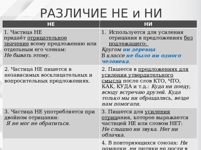 РАЗЛИЧИЕ НЕ и НИ НЕ НИ 1. Частица НЕ придаёт  отрицательное значение  всему предложению или отдельным его членам: 2. Частица НЕ пишется в независимых восклицательных и вопросительных предложениях. Используется для усиления отрицания в предложениях  без подлежащего:  Не бывать этому. Кругом ни деревца 2. Пишется в  предложениях для усиления утвердительного смысла  после слов КТО, ЧТО, КАК, КУДА и т.д.:  Куда ни поеду, всюду встречаю друзей. Куда только мы ни обращались, везде нам помогали. 3. Частица НЕ употребляется при двойном отрицании: В  классе не было ни одного человека .   Я не мог не обратиться. 3. Пишется для  усиления отриц ания, которое выражается частицей НЕ или словом НЕТ: Не слышно ни звука. Нет ни облачка. 4. В повторяющихся союзах:  Ни ромашки, ни лютики не росли в саду. 