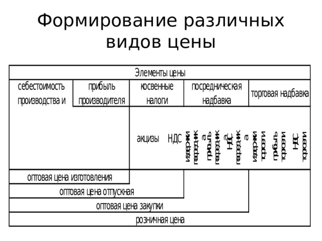 Формирование различных видов цены 