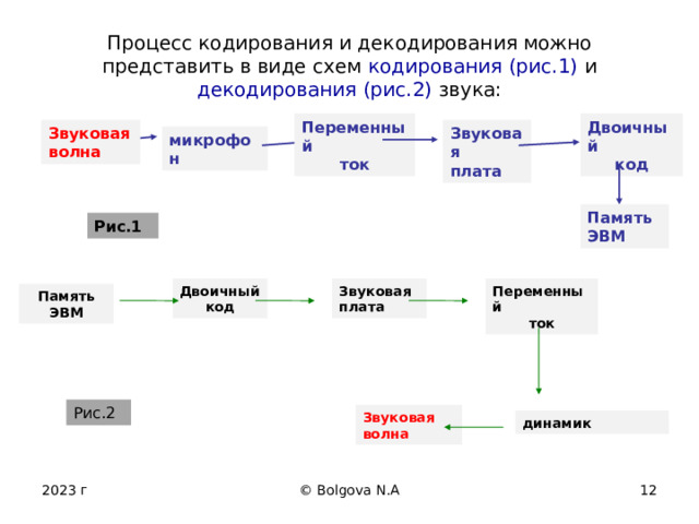 Процесс кодирования и декодирования можно представить в виде схем кодирования  (рис.1) и декодирования (рис.2) звука: Двоичный Переменный код ток Звуковая Звуковая волна плата микрофон Память ЭВМ Рис.1 Двоичный Звуковая Переменный код плата ток Память ЭВМ Рис.2 Звуковая волна динамик © Bolgova N.A 5 2023 г 