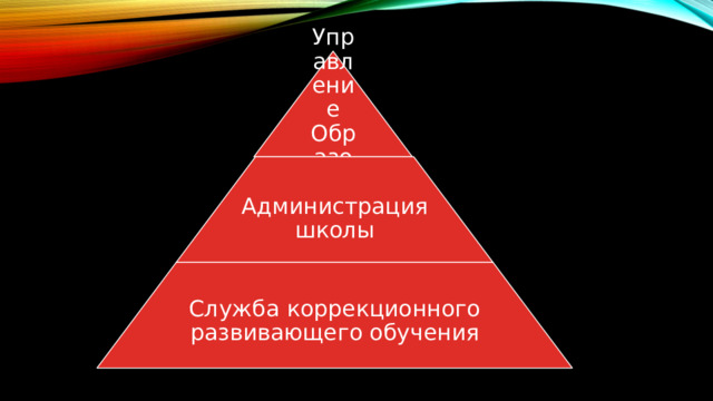 Управление Образования Администрация школы Служба коррекционного развивающего обучения 