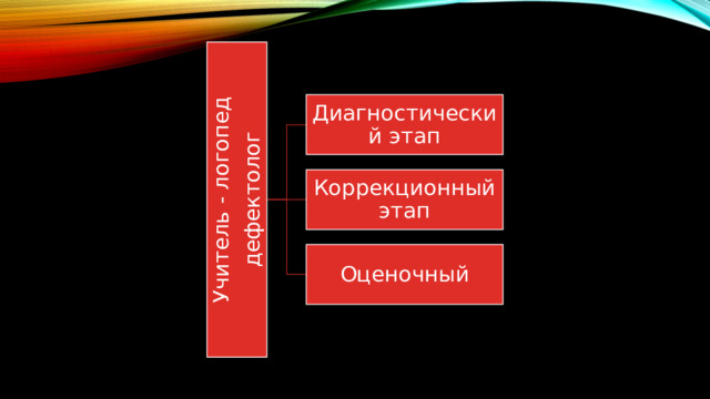 Учитель - логопед дефектолог Диагностический этап Коррекционный этап Оценочный 