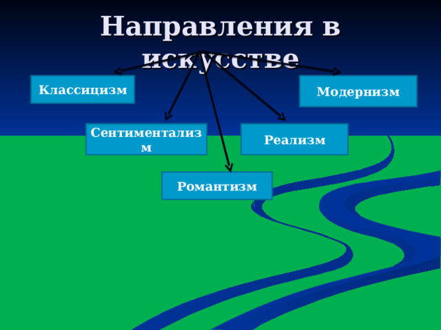 Направления в искусстве Классицизм Модернизм Сентиментализм Реализм Романтизм 