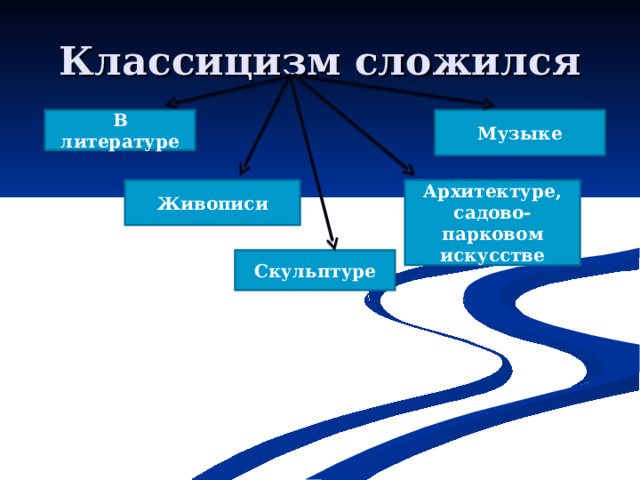 Классицизм сложился В литературе Музыке Живописи Архитектуре, садово-парковом искусстве Скульптуре 