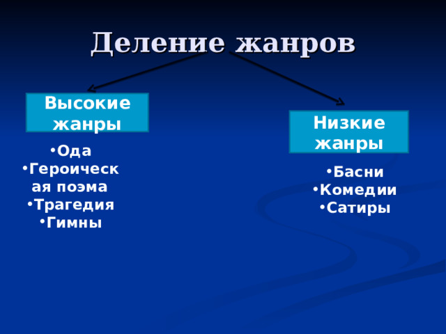 Деление жанров Высокие жанры Низкие жанры Ода Героическая поэма Трагедия Гимны  Басни Комедии Сатиры  