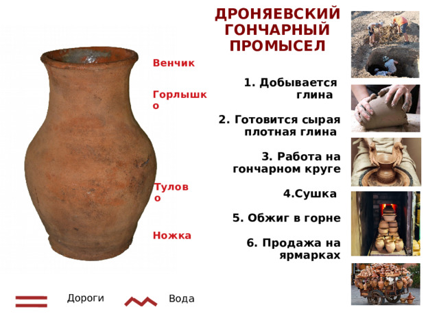 ДРОНЯЕВСКИЙ ГОНЧАРНЫЙ ПРОМЫСЕЛ 1. Добывается глина  2. Готовится сырая плотная глина  3. Работа на гончарном круге  4.Сушка  5. Обжиг в горне  6. Продажа на ярмарках Венчик Горлышко Тулово Ножка Дороги Вода 