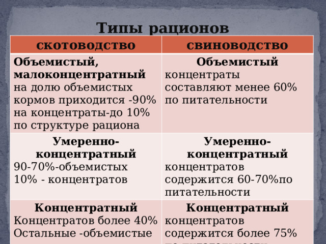  Типы рационов скотоводство свиноводство Объемистый, малоконцентратный на долю объемистых кормов приходится -90% Умеренно-концентратный Объемистый на концентраты-до 10% по структуре рациона концентраты составляют менее 60% по питательности 90-70%-объемистых Умеренно-концентратный Концентратный 10% - концентратов концентратов содержится 60-70%по питательности Концентратов более 40% Концентратный Остальные -объемистые концентратов содержится более 75% по питательности 